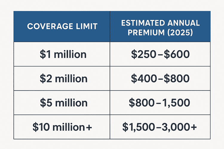 A two-column table comparing coverage limits with their 2025 estimated annual premiums: $1 million coverage limit: estimated annual premium $250–$600 $2 million coverage limit: estimated annual premium $400–$800 $5 million coverage limit: estimated annual premium $800–$1,500 $10 million+ coverage limit: estimated annual premium $1,500–$3,000+
