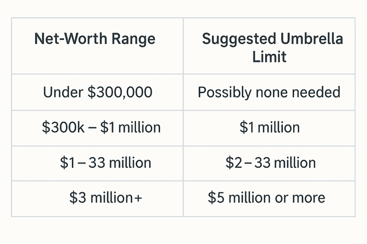“Table listing umbrella insurance recommendations by net worth: Under $300 k – possibly none; $300 k–$1 M – $1 M coverage; $1–$3 M – $2–$3 M coverage; over $3 M – $5 M or more.”