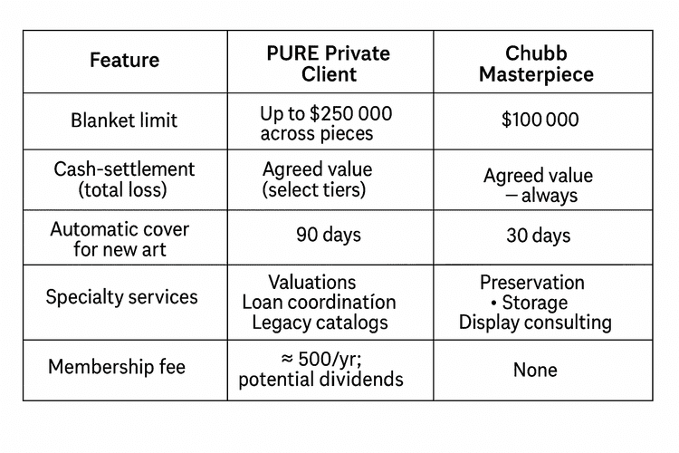 A comparison table with three columns labeled “Feature,” “PURE Private Client,” and “Chubb Masterpiece.” The table includes six rows: Blanket limit: PURE offers “Up to $250,000 across pieces”; Chubb offers “$100,000.” Cash-settlement (total loss): PURE states “Agreed value (select tiers)”; Chubb states “Agreed value — always.” Automatic cover for new art: PURE provides “90 days”; Chubb provides “30 days.” Specialty services: PURE lists “Valuations, Loan coordination, Legacy catalogs”; Chubb lists “Preservation, Storage, Display consulting.” Membership fee: PURE charges “≈ $500/yr; potential dividends”; Chubb has “None.”