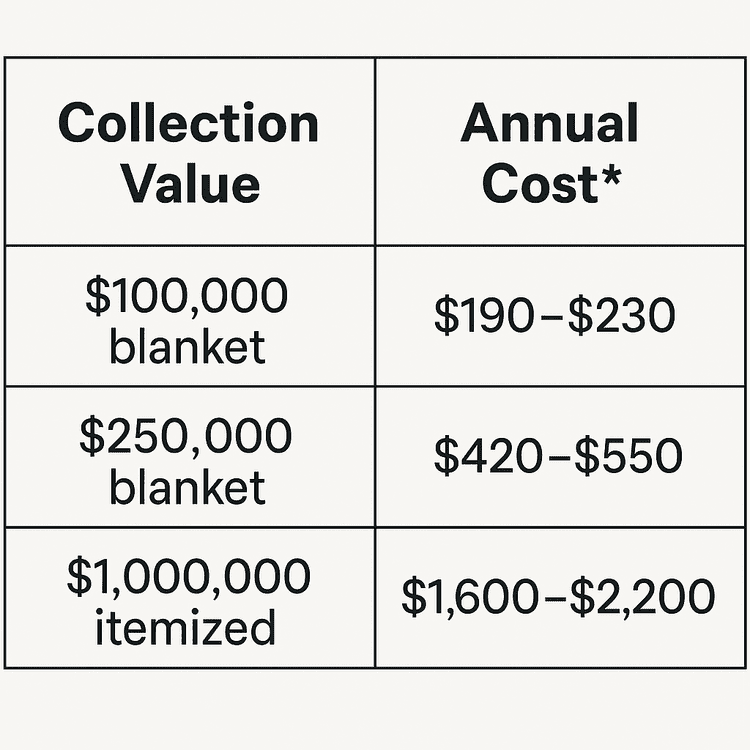 A two-column comparison table labeled “Collection Value” and “Annual Cost*.” It includes three rows: $100,000 blanket collection has an annual cost of $190–$230. $250,000 blanket collection has an annual cost of $420–$550. $1,000,000 itemized collection has an annual cost of $1,600–$2,200. The asterisk next to “Annual Cost” implies additional context or conditions may apply.