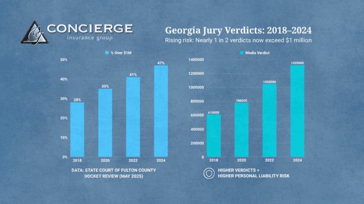 Infographic from Concierge Insurance Group titled “Georgia Jury Verdicts: 2018–2024.” It shows two bar charts illustrating rising personal injury verdicts in Georgia. The left chart displays the percentage of jury verdicts over $1 million: 28% in 2018, 35% in 2020, 41% in 2022, and 47% in 2024. The right chart shows the median verdict amounts: $610,000 in 2018, $780,000 in 2020, $1.05 million in 2022, and $1.32 million in 2024. A caption notes the data source as the State Court of Fulton County docket review (May 2025), and a note at the bottom reads, “Higher verdicts = Higher personal liability risk.”